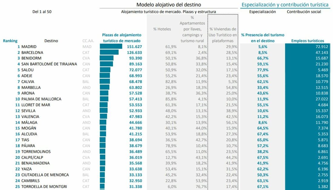 Atlas de contribución municipal del turismo en España